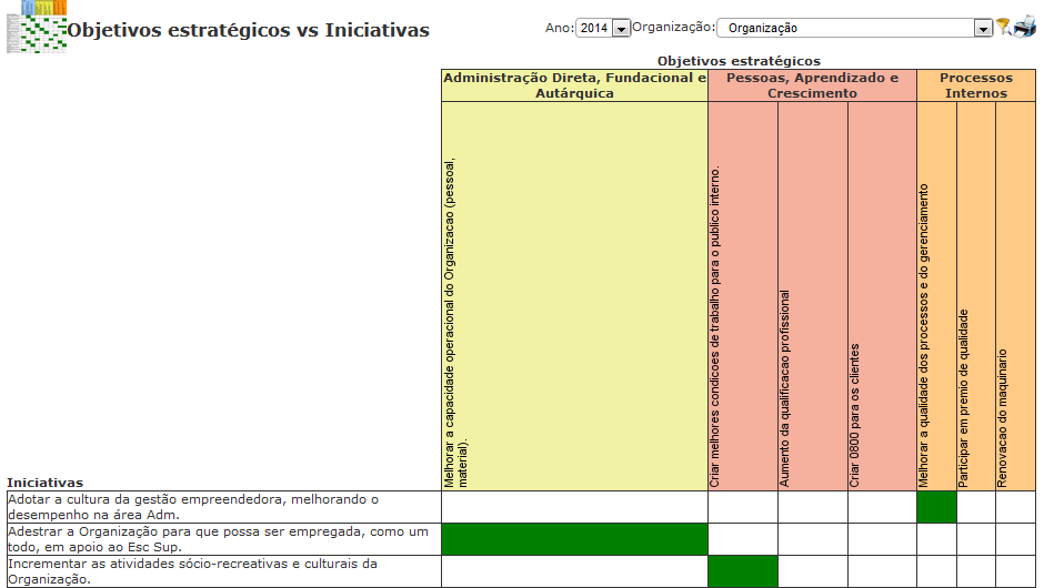 Relacionamento de Objetivos estratégico com as iniciativas