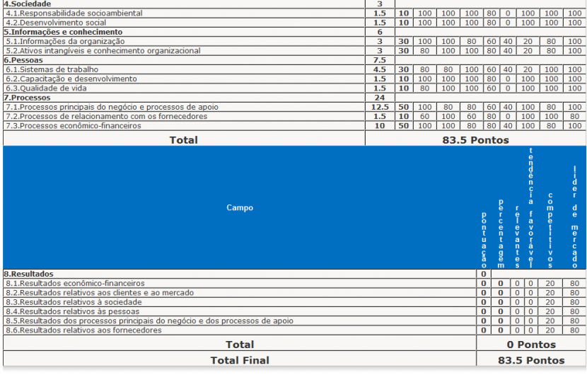 Pontuação Total da Auto Avaliação