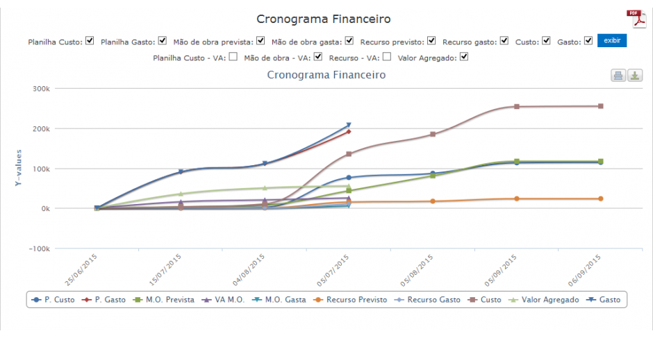 Curva S do cronograma financeiro